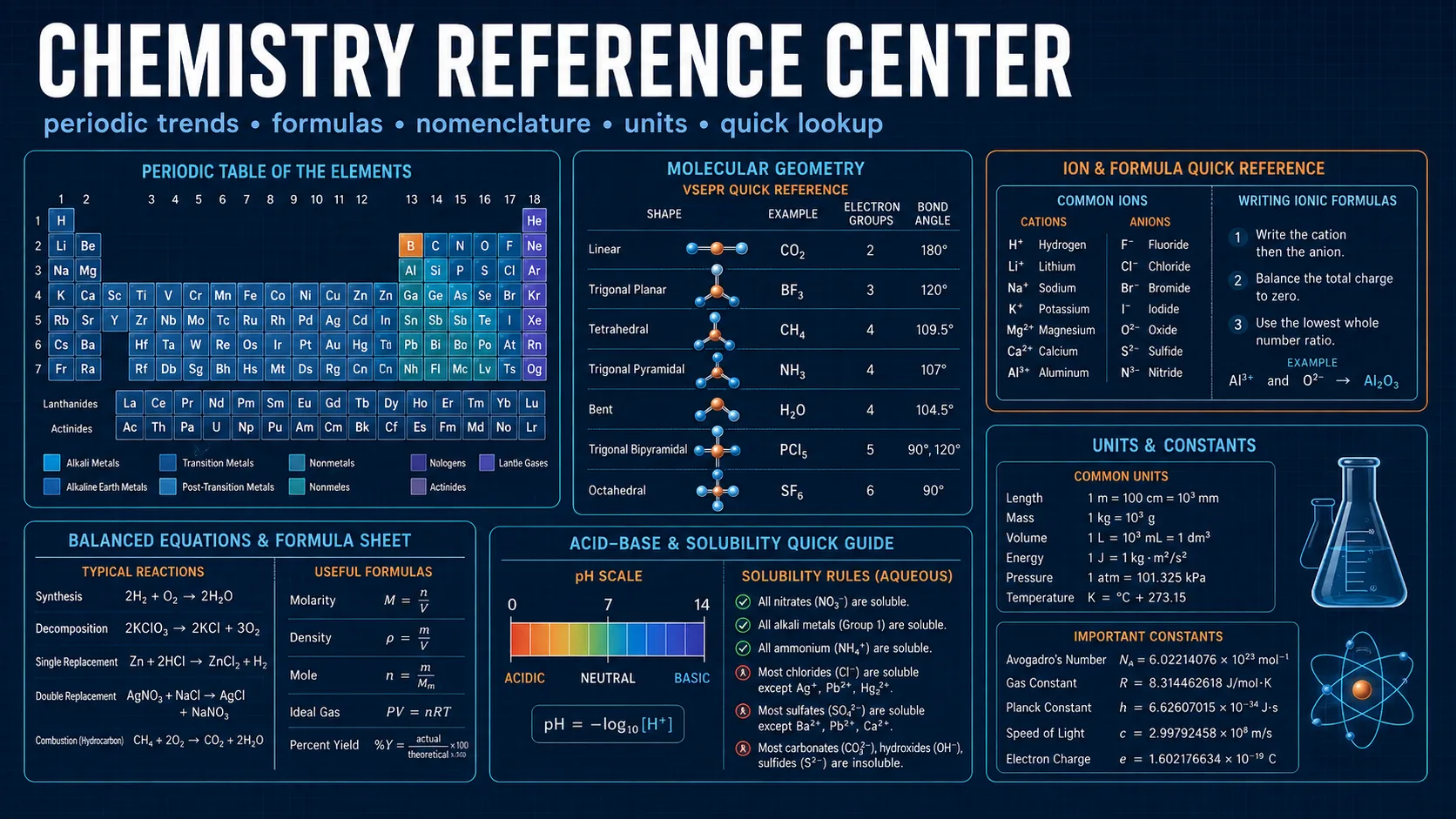 Chemistry Reference: labelled diagrams and key equations for periodic table, chemistry reference, polyatomic ions, and solubility rules.