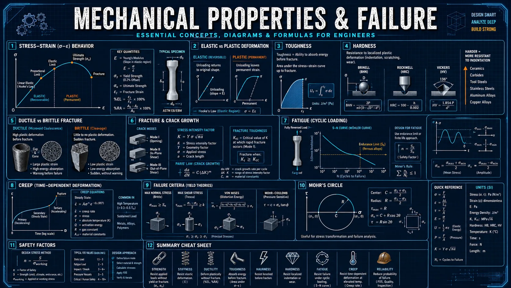 Mechanical Properties & Failure: labelled diagrams and key equations for stress strain, fracture, fatigue, and creep.