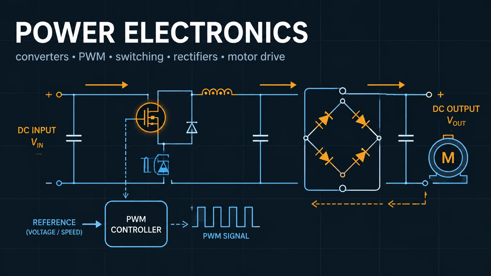 Power Electronics: labelled diagrams and key equations for power electronics, DC-DC converters, buck, and boost.